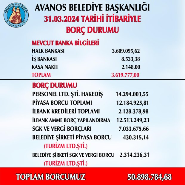 Belediyemizin 31.03.2024 Tarihi İtibariyle Güncel Borç Durumu